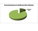 Asociaciones en defensa del cañamo